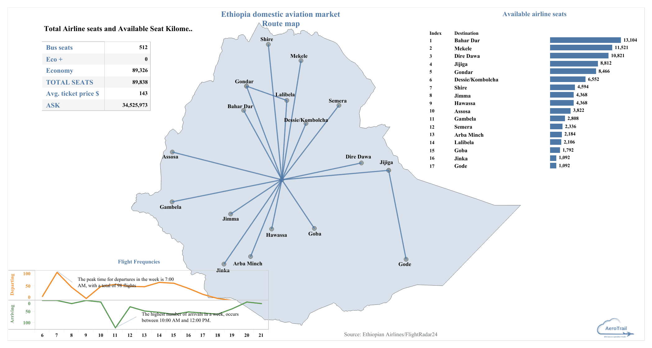 Ethiopian Domestic Aviation Market