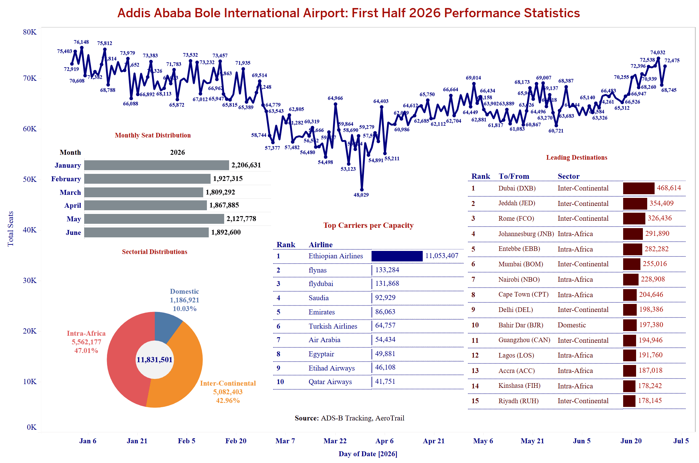 Addis Ababa Bole International Airport H1 2026 Performance: How Africa's Premier Aviation Hub Continues to Redefine Continental Connectivity